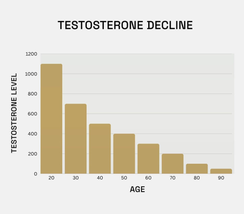 Testosterone-Decline (1)